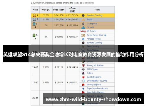 英雄联盟S14总决赛奖金池增长对电竞教育资源发展的推动作用分析